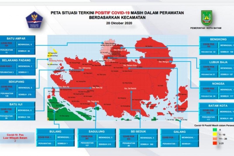 Dari 2.728 penderita COVID-19 di Batam sebanyak 2.001 pulih