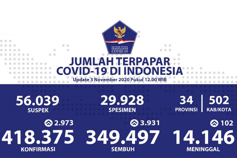 Positif COVID-19 Selasa bertambah 2.973, sembuh tambah 3.931 orang