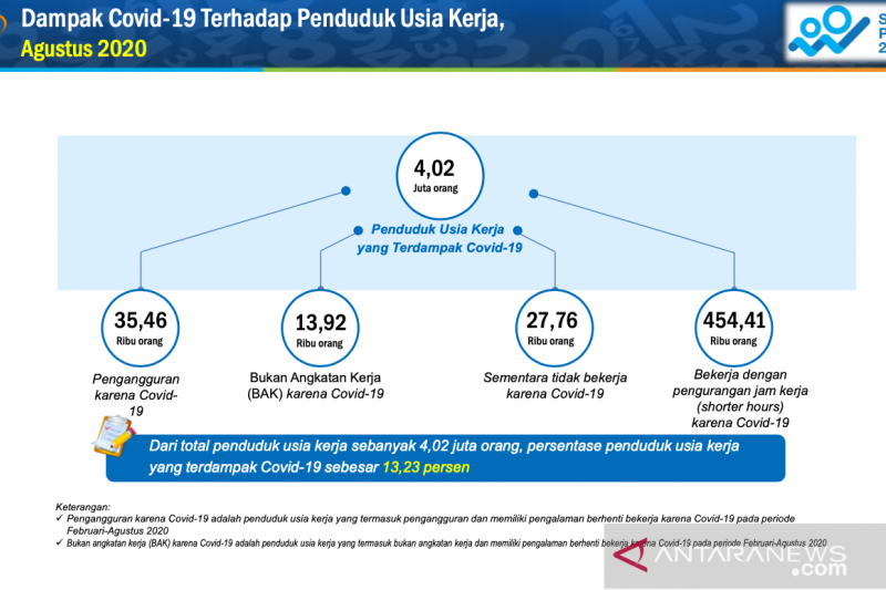 BPS : 531 ribu orang pekerja di Sumbar terdampak imbas COVID-19