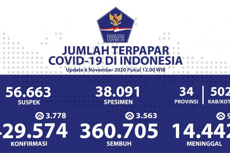 Bertambah 3.778 positif COVID-19, sembuh tambah 3.563 orang