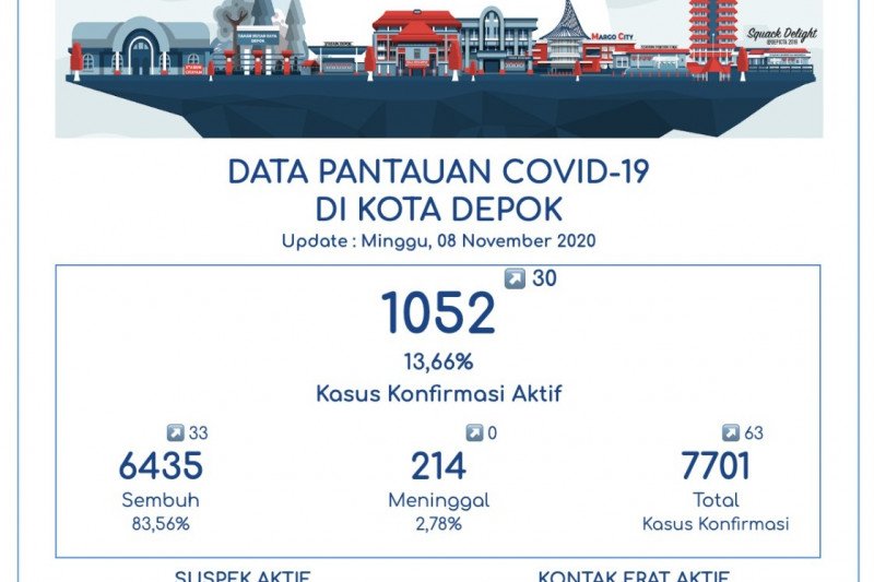 Pasien sembuh dari COVID-19 di Depok capai 83,56 persen