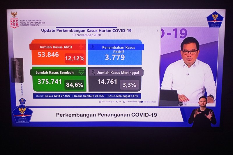 Sembuh COVID-19 di Indonesia menjadi 375.741