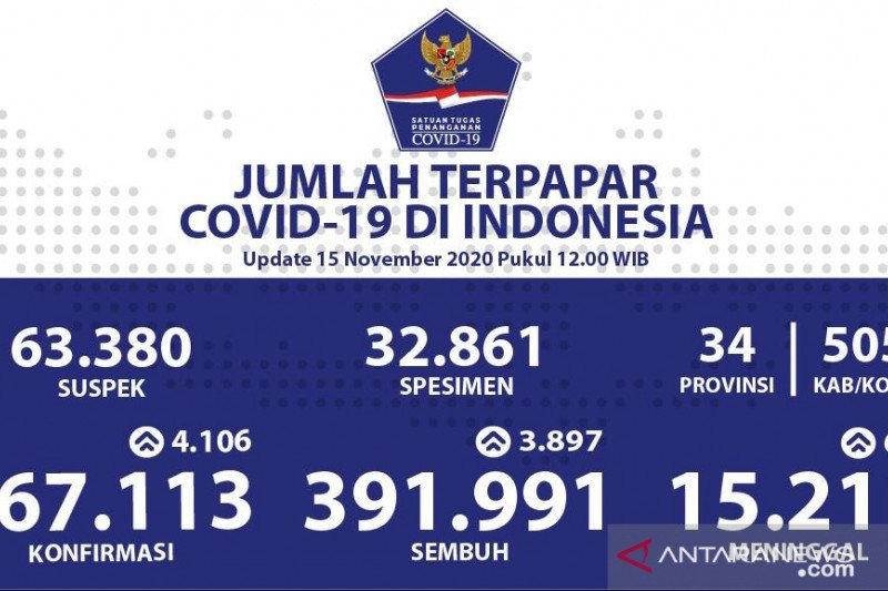 Positif COVID-19 Indonesia Minggu tambah 4.106, sembuh 3.897 orang