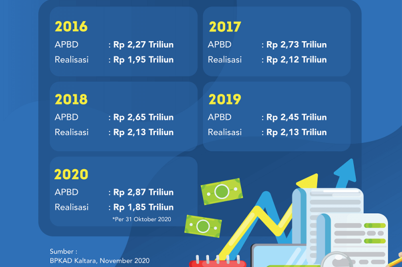 APBD 2021 Difokuskan untuk Recovery