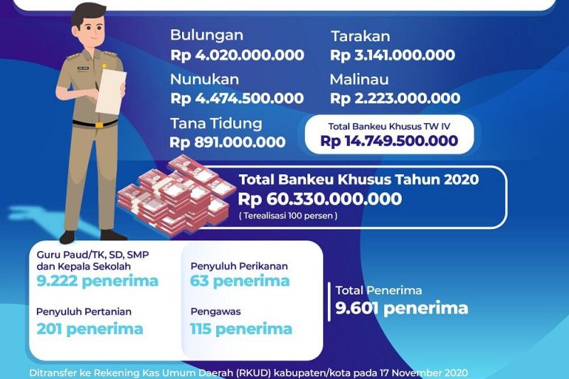 Insentif pendidik cair, selambatnya 7 hari masuk ke rekening penerima