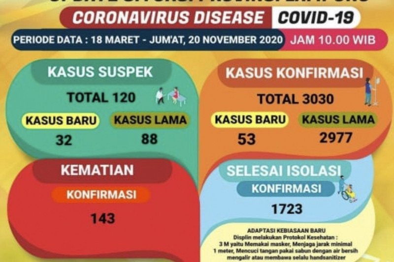 Kasus meninggal akibat COVID-19 di Lampung bertambah tiga orang