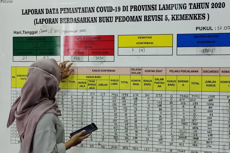 Kasus COVID Lampung bertambah 46, jumlah total naik jadi 3.076 kasus