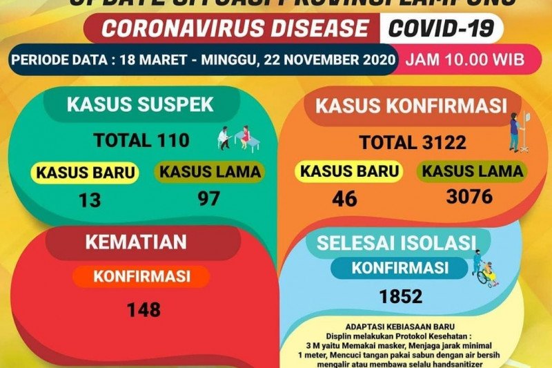 Kasus positif COVID-19 di Lampung bertambah 46