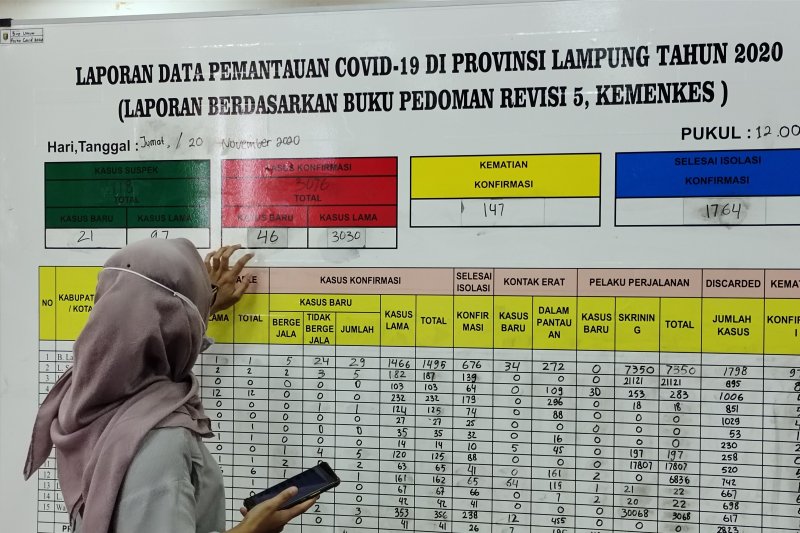 Kasus meninggal dunia akibat COVID-19 di Lampung bertambah 6, total 154 kasus