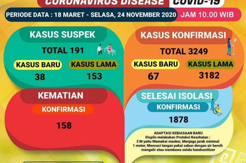 Jumlah pasien positif COVID-19 di Lampung bertambah 67 orang