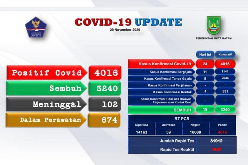 Ada tambahan 24 warga Batam terinfeksi COVID-19