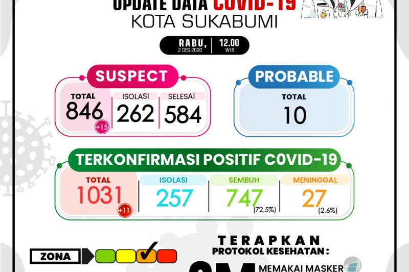 Pasien positif COVID-19 di Sukabumi terus berguguran