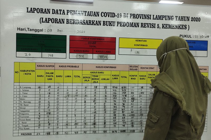 Kasus harian COVID-19 Lampung bertambah 54, jumlah totalnya jadi 4.088