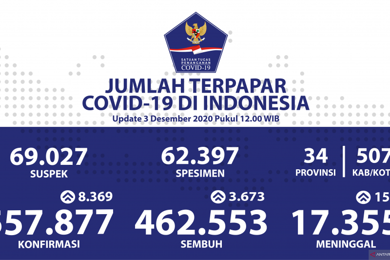 Penambahan kasus baru COVID-19 Indonesia tercatat 8.369 orang