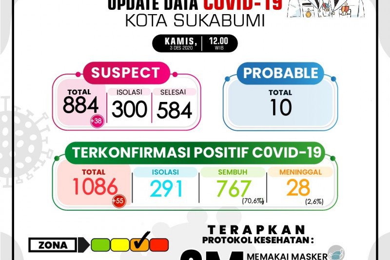 Warga positif corona bertambah 55 dan satu pasien meninggal di Sukabumi