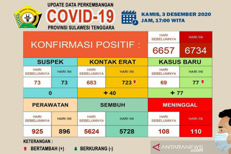 Pasien COVID-19 di Sulawesi Tenggara sembuh bertambah 104 orang