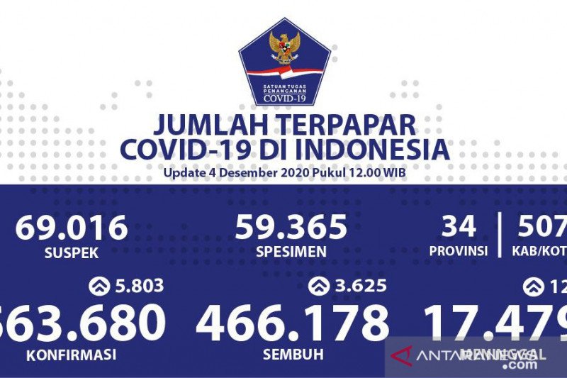 Kasus positif COVID-19 Indonesia tambah 5.803, sembuh hanya tambah 3.625 orang