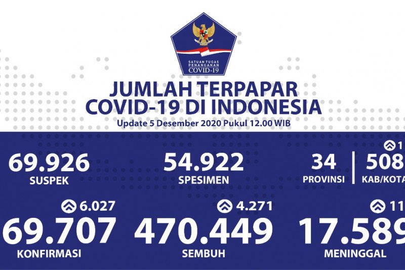 Kasus positif COVID-19 bertambah 6.027, sembuh 4.271 kasus.