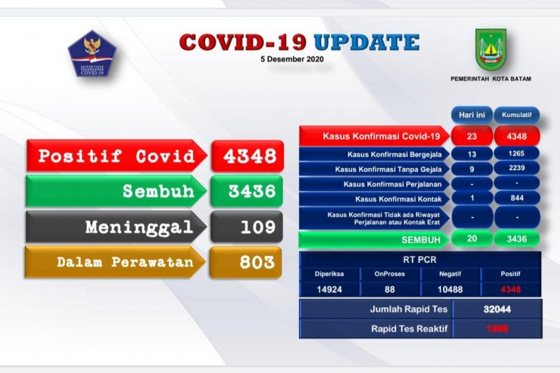 4 348 Orang Di Batam Positif Covid 19 Antara News