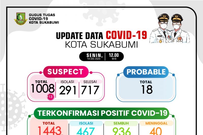 Kasus COVID-19 Kota Sukabumi bertambah 11 orang dan satu meninggal