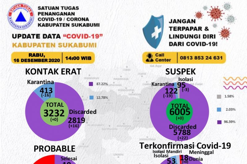 Peningkatan jumlah pasien COVID-19 sembuh di Sukabumi menggembirakan