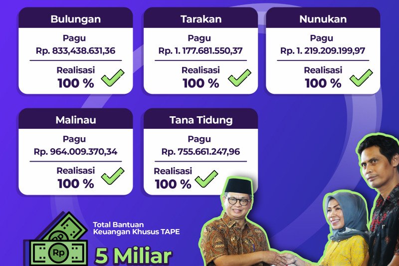 Bankeu TAPE 2020 Tersalurkan 100 Persen