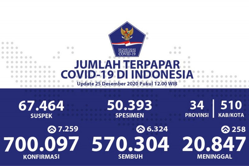 Satgas: Positif COVID-19 tambah 7.259 dan sembuh 6.324 kasus