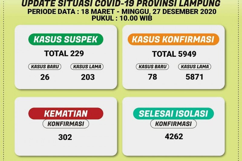 Jumlah kasus COVID19 di Lampung terus bertambah, total sudah mencapai