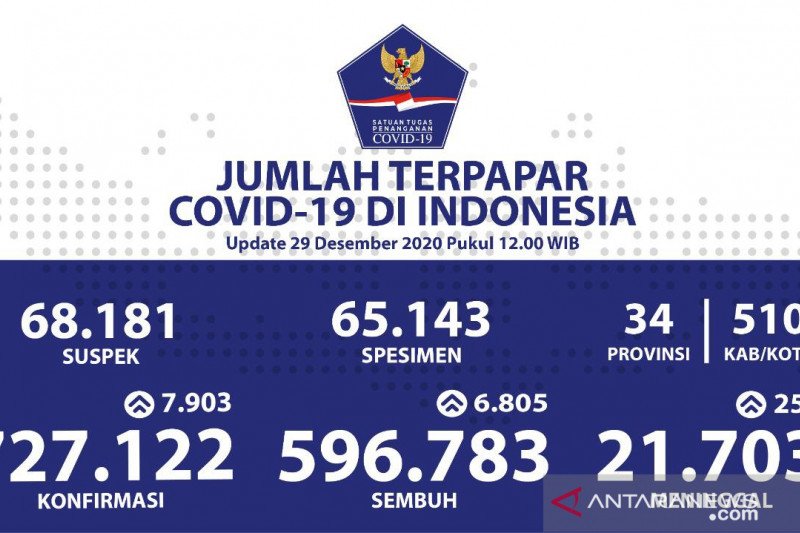 Kasus positif COVID-19 Indonesia bertambah 7.903 menjadi 727.122 kasus