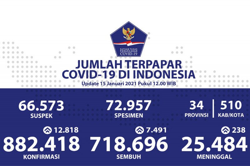 Positif COVID-19 nasional bertambah 12.818 sembuh tambah 7.491