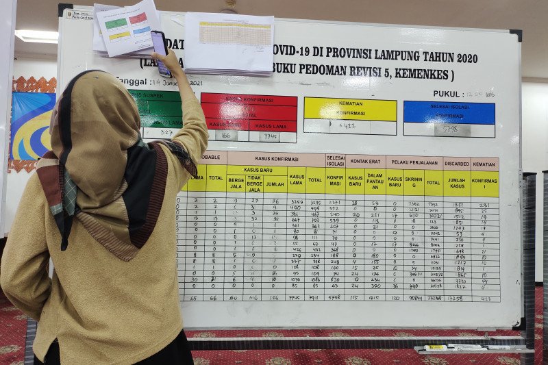 Kasus positif COVID-19 telah bertambah 166 orang, total 7.911 kasus