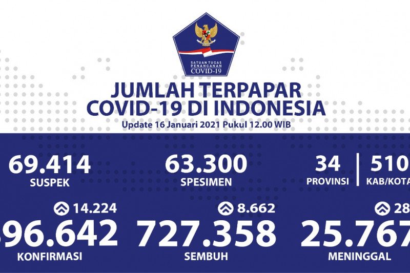 Kasus positif COVID-19 di Indonesia catat rekor, bertambah 14.224 kasus