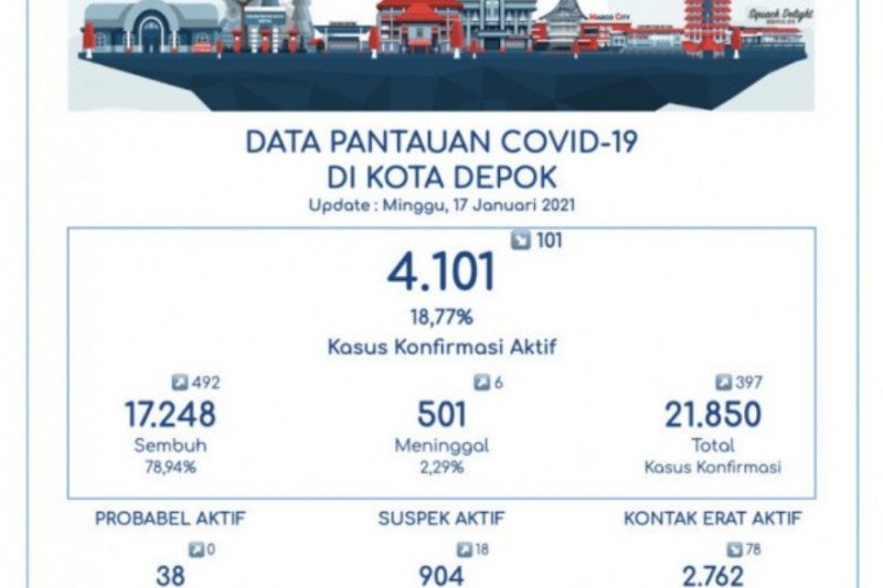 Kasus positif COVID-19 di Depok bertambah 397 orang, sembuh 492 orang