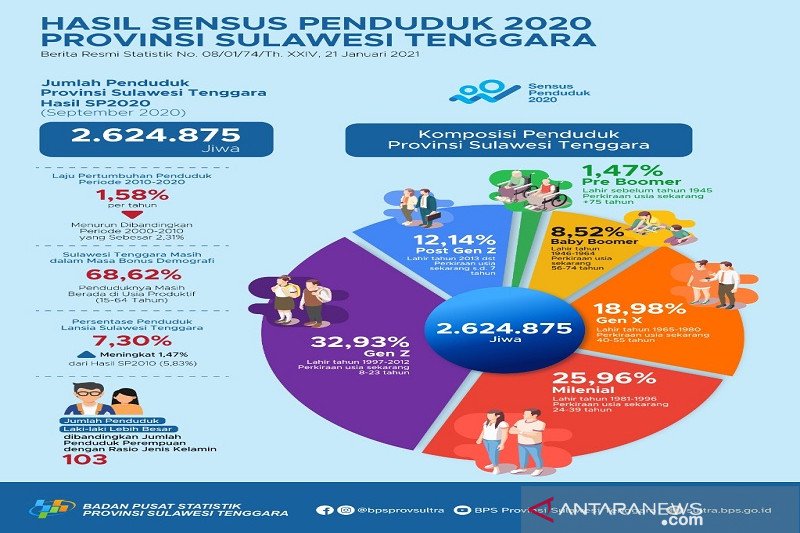 Penduduk Sultra hasil SP2020 bertambah 392,29 ribu jiwa - ANTARA News ...