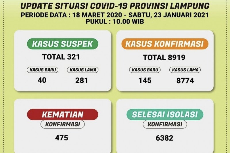 Kasus COVID-19 Lampung bertambah 145 orang