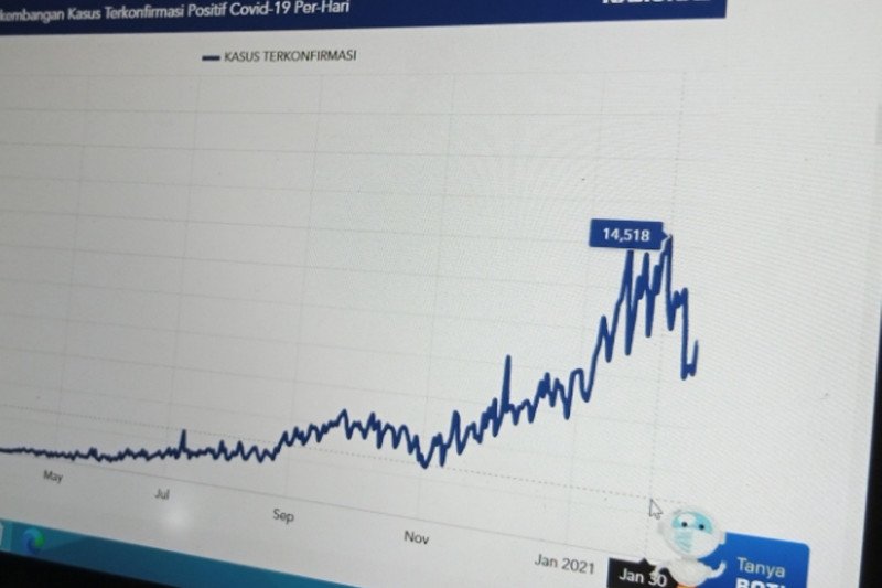 Positif COVID-19 tambah 25.054 kasus, DKI Jakarta sumbang terbanyak