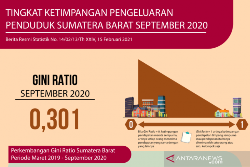 Ketimpangan Pengeluaran Penduduk Di Sumbar Terus Mengecil Antara Sumbar