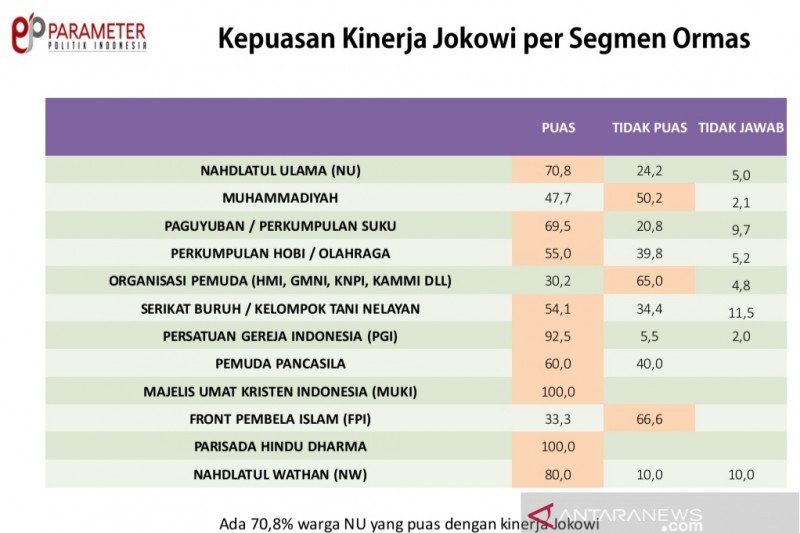 Survei catat NU dan Muhammadiyah puas dengan kinerja Joko Widodo
