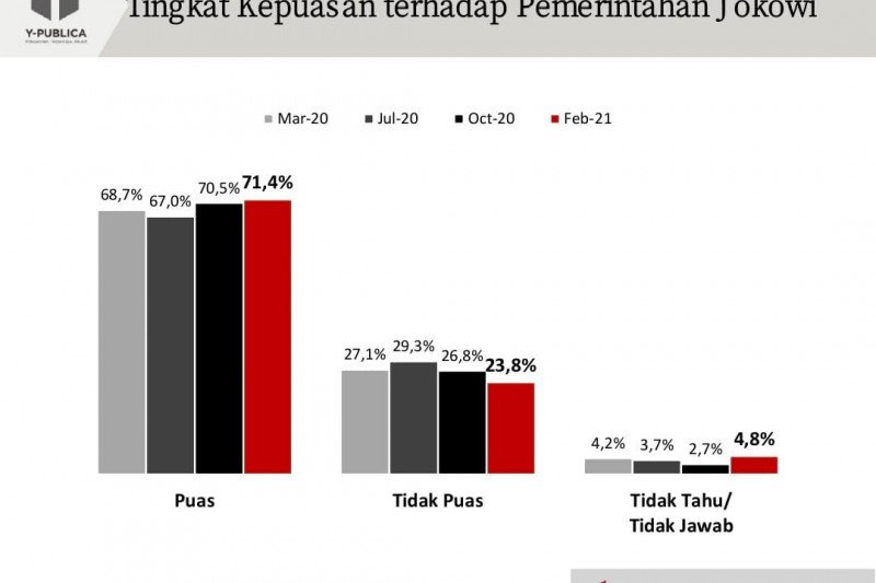 Survei Y-Publica: Kepuasan masyarakat terhadap kinerja Presiden Jokowi meningkat