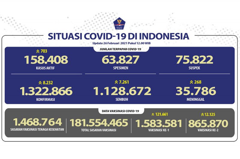 Positif COVID-19 RI  Jumat bertambah 8.232 sembuh bertambah 7.261 orang