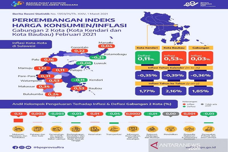 Februari, Inflasi gabungan Kendari dan Baubau 0,03 persen