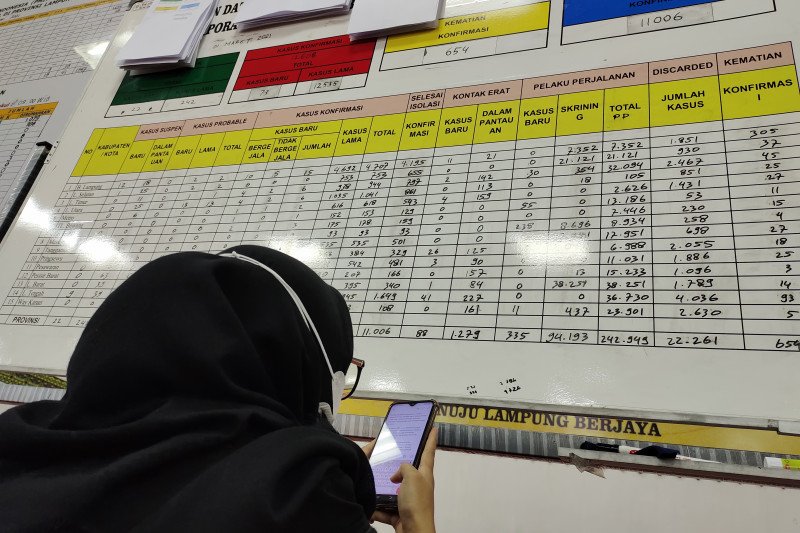 Kasus harian COVID-19 Provinsi Lampung bertambah 45 orang