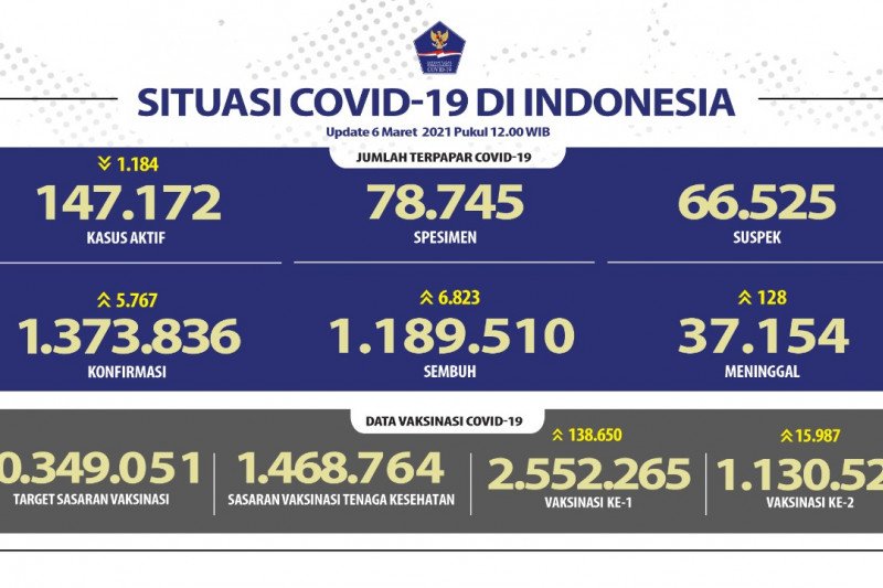 6.823 pasien COVID-19 RI sembuh dan angka positif bertambah 5.767