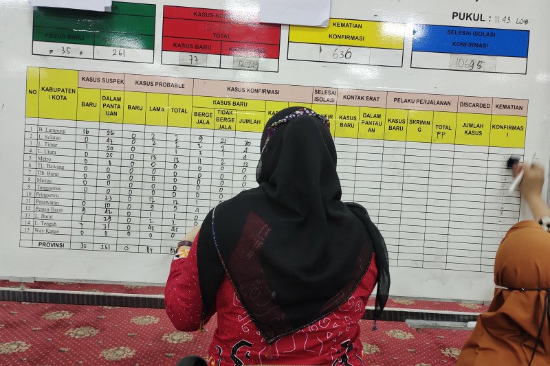Kasus COVID-19 Lampung bertambah 53 orang, total jadi 12.907 kasus