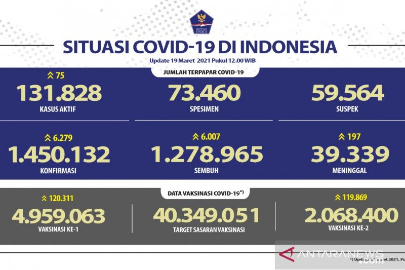 1.278.965 pasien COVID-19 RI sembuh, kasus positif bertambah 6.279 orang