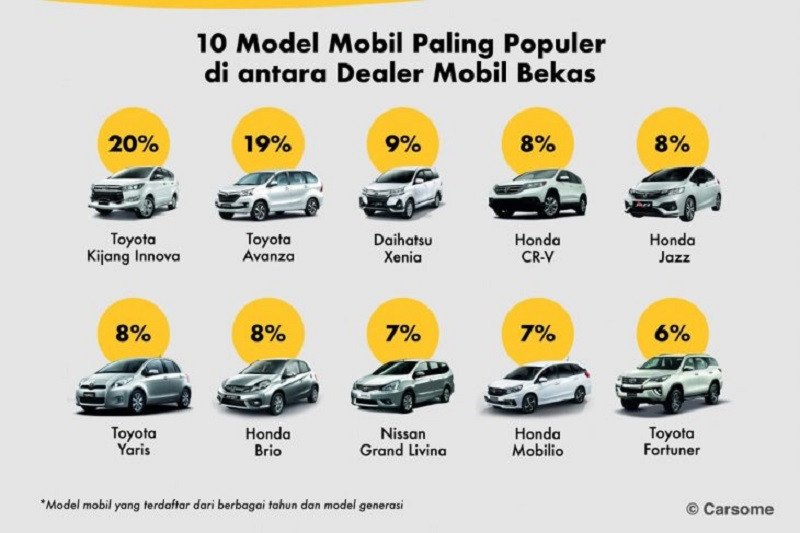 Mobil bekas merek Innova dan Avanza paling diminati di Indonesia selama