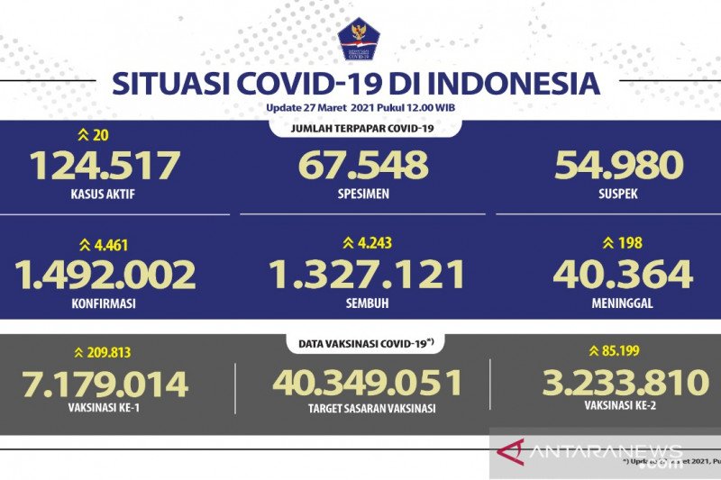 Kasus positif COVID-19 bertambah 4.461, sembuh 4.243 orang