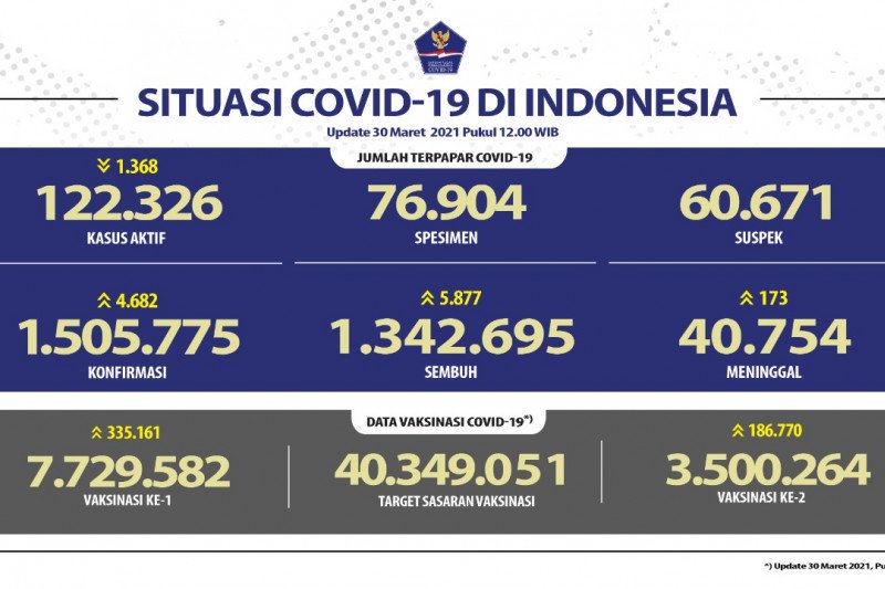7.729.582 penduduk RI telah jalani vaksinasi COVID-19 dosis pertama
