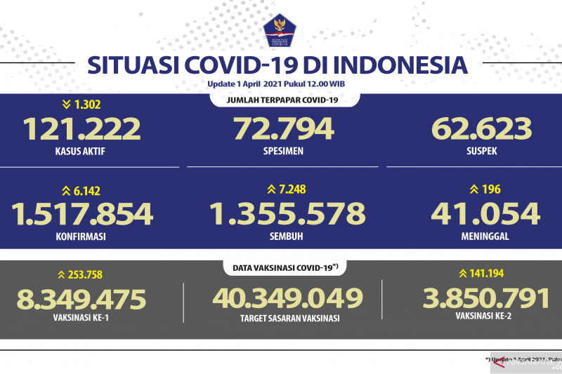 Kasus terkonfirmasi COVID-19 RI bertambah 6.142, sembuh 7.248 orang