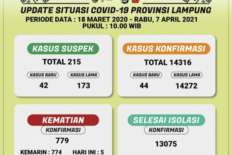 Kasus positif COVID-19 Lampung bertambah 44